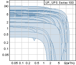 Рабочие точки Grundfos UP, UPS Series 100